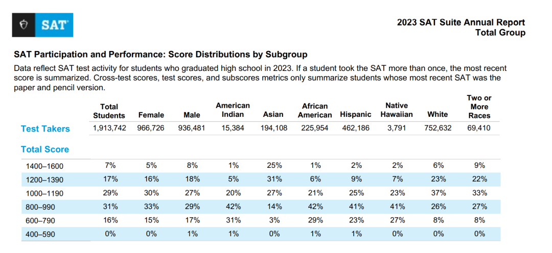 SAT多少分才有竞争力？2023年SAT考试年度分数报告出炉！