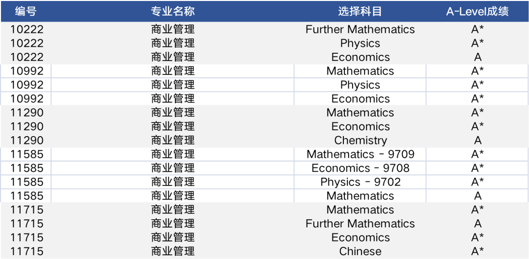 声誉仅次G5，中国学生录取率更高！做“王”的学生，哪些专业更好申？