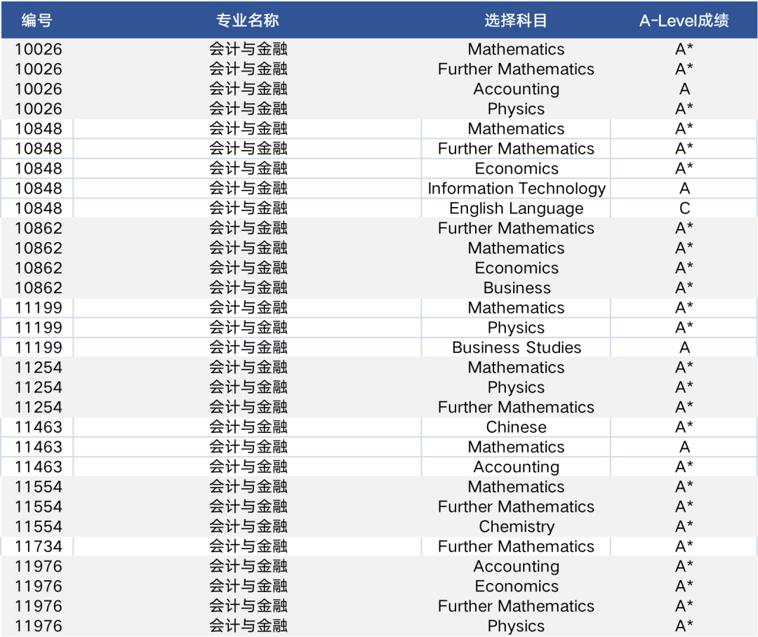 声誉仅次G5，中国学生录取率更高！做“王”的学生，哪些专业更好申？