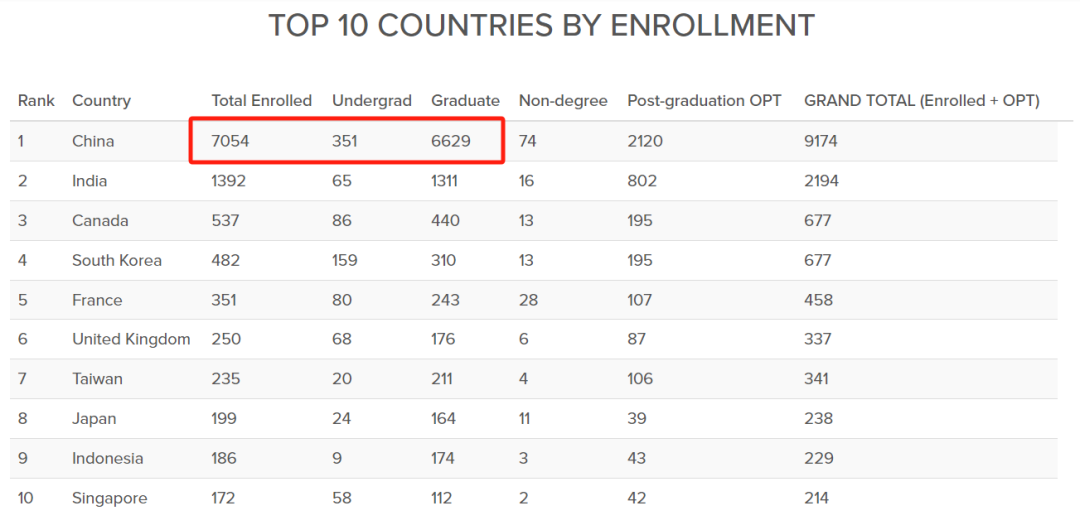 全美Top 50中国留学生数量曝光！UC只能排第3，猜猜中国人最多是谁？
