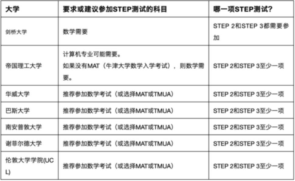 想冲击牛津剑桥等顶尖英本，最好从现在就开始准备STEP考试！