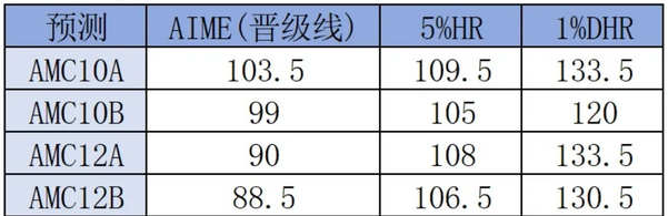 AMC10/12数学竞赛晋级AIME邀请赛的同学们看过来~