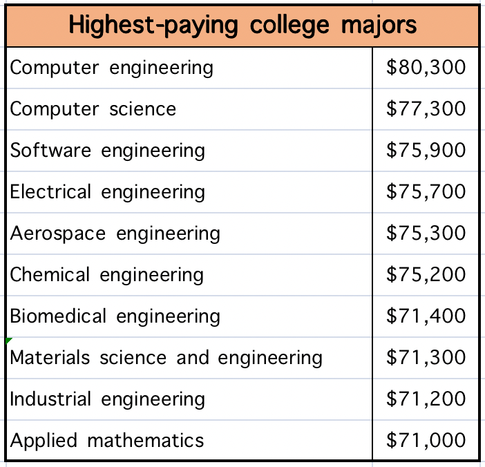 就业之王！STEM专业毕业生薪资高达113,000美元！全美顶级STEM排名出炉！