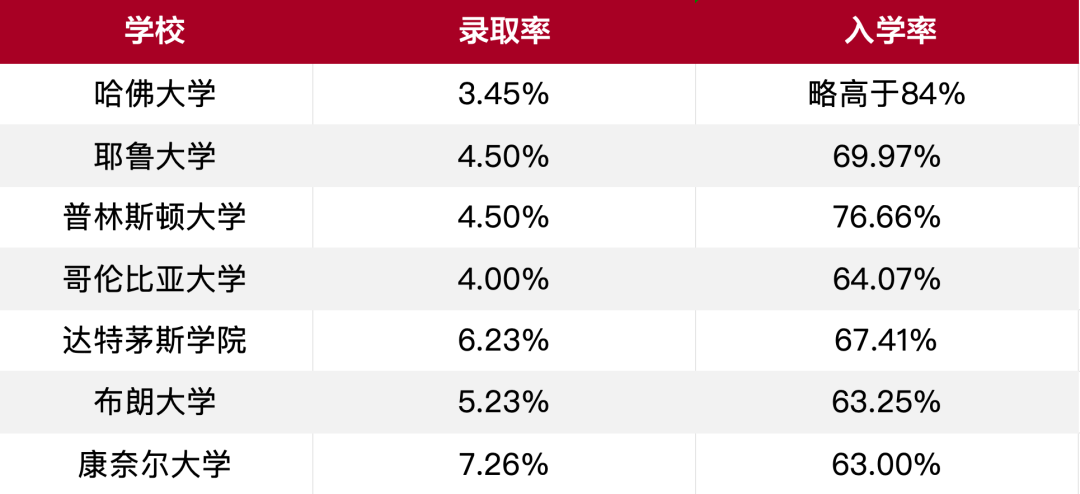 美国大学申请，Yield Rate入读率解读