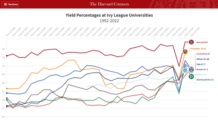 美国大学申请，Yield Rate入读率解读