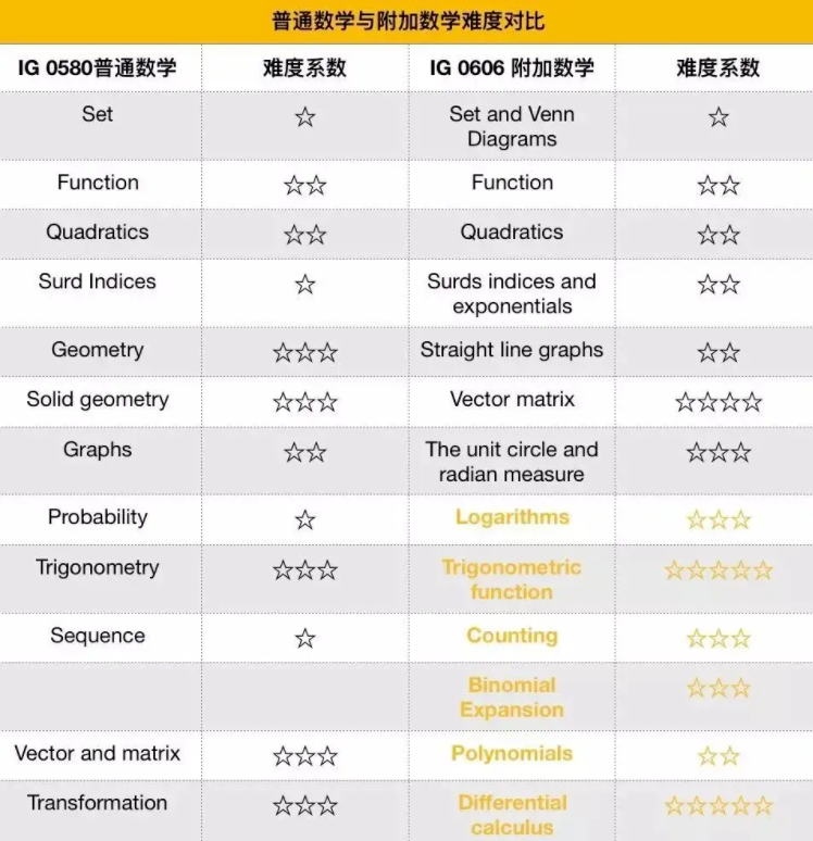 2024年IGCSE数学0580和0606夏季大考，这样复习能拿A*