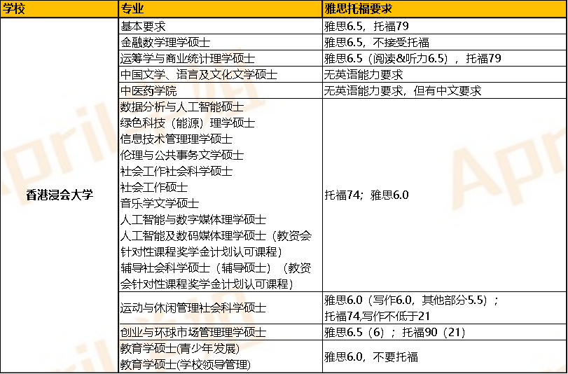 想去香港留学的话，标准化考试语言成绩有啥要求？