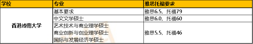 想去香港留学的话，标准化考试语言成绩有啥要求？