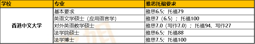 想去香港留学的话，标准化考试语言成绩有啥要求？