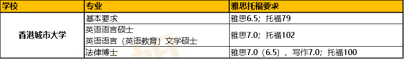 想去香港留学的话，标准化考试语言成绩有啥要求？