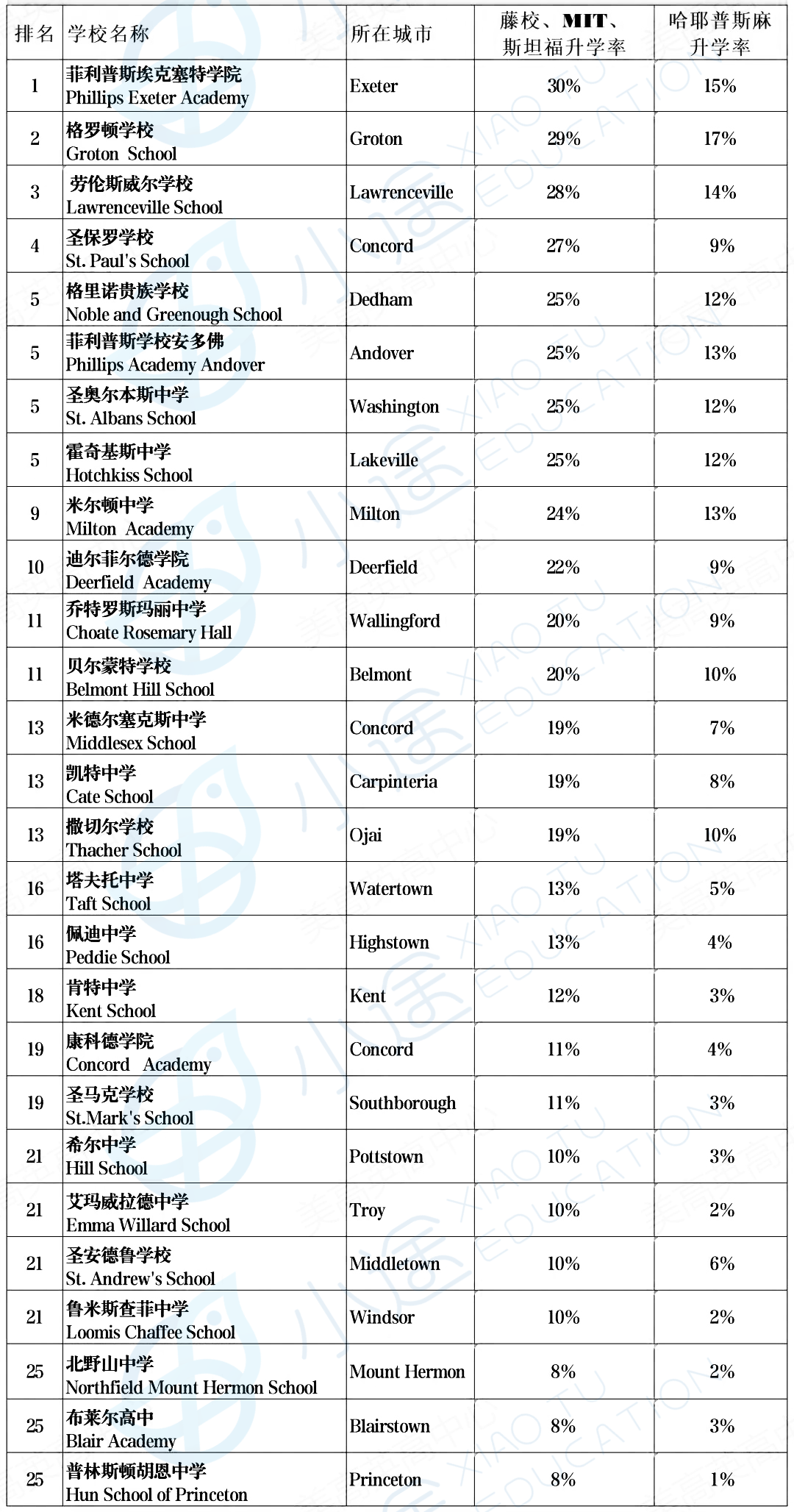 不要再「神化 」美高了！在顶级私立美高，70%的牛娃都在陪跑...