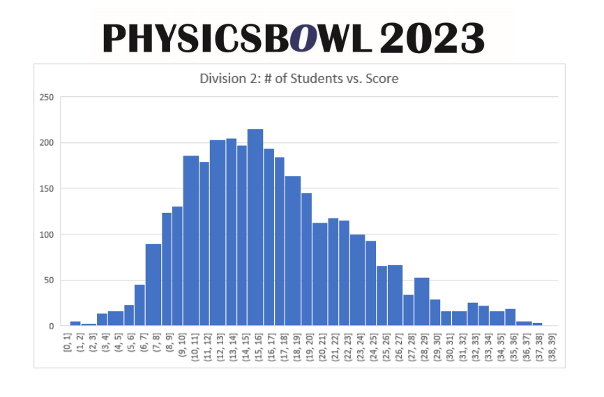 【物理碗课程】物理碗考多少分才有竞争力？备赛课程来啦！