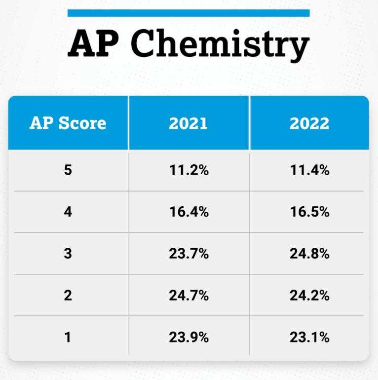 听说AP化学是“地狱”般的存在？那么如何有效备考这类挑战性学科呢？