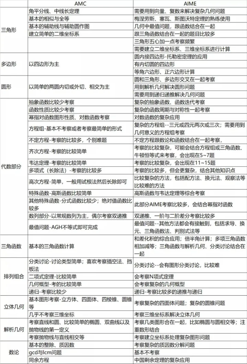 2023年AMC10/12数学竞赛考完什么时候出成绩，晋级AIME之后如何备考？