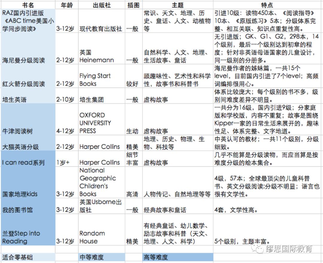 英语课外阅读书籍、托福老师怎么选？不同阶段学习各有什么侧重点？