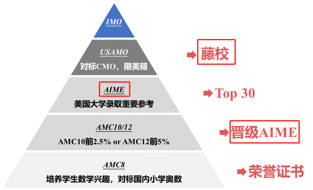 AIME竞赛8分以上对于申请藤校有优势吗?晋级AIME需要多少分?