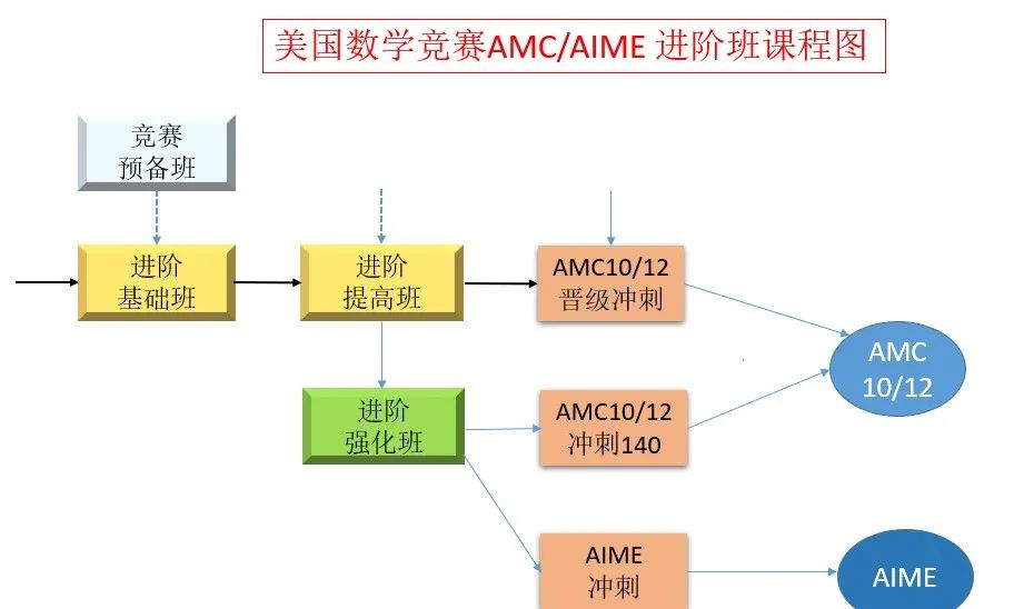 AIME竞赛8分以上对于申请藤校有优势吗?晋级AIME需要多少分?