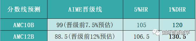 AIME竞赛8分以上对于申请藤校有优势吗?晋级AIME需要多少分?