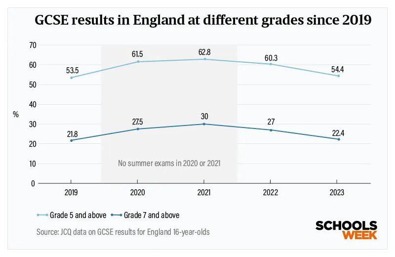 重读2023年GCSE考试关键数据，计划申请英国中学怎么选科？