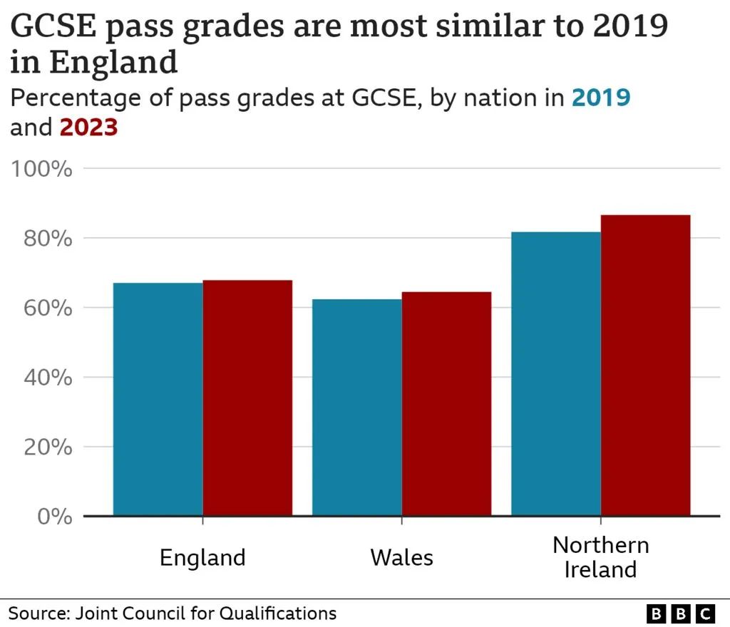 重读2023年GCSE考试关键数据，计划申请英国中学怎么选科？