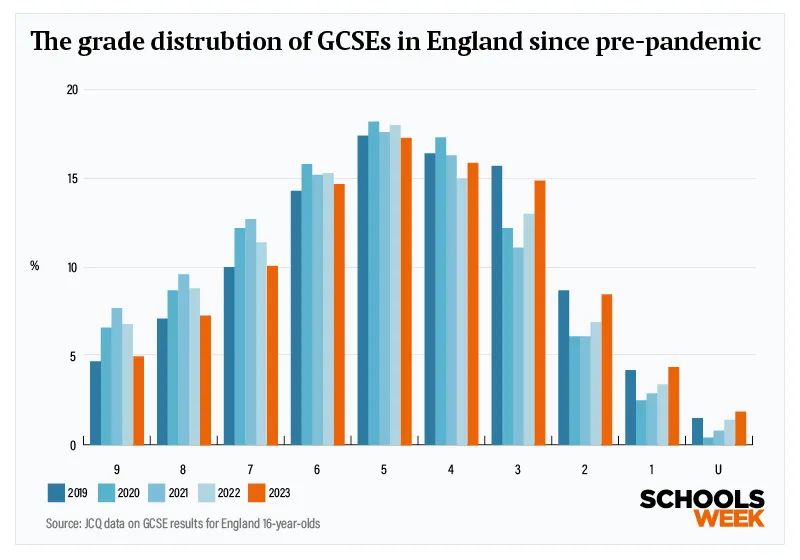 重读2023年GCSE考试关键数据，计划申请英国中学怎么选科？