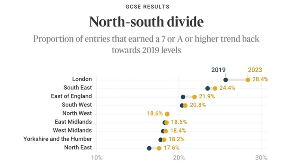 重读2023年GCSE考试关键数据，计划申请英国中学怎么选科？