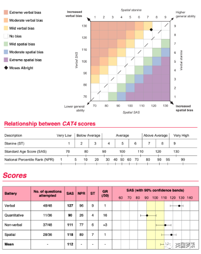 英国入学考试CAT 4解析，打开认知能力之窗！