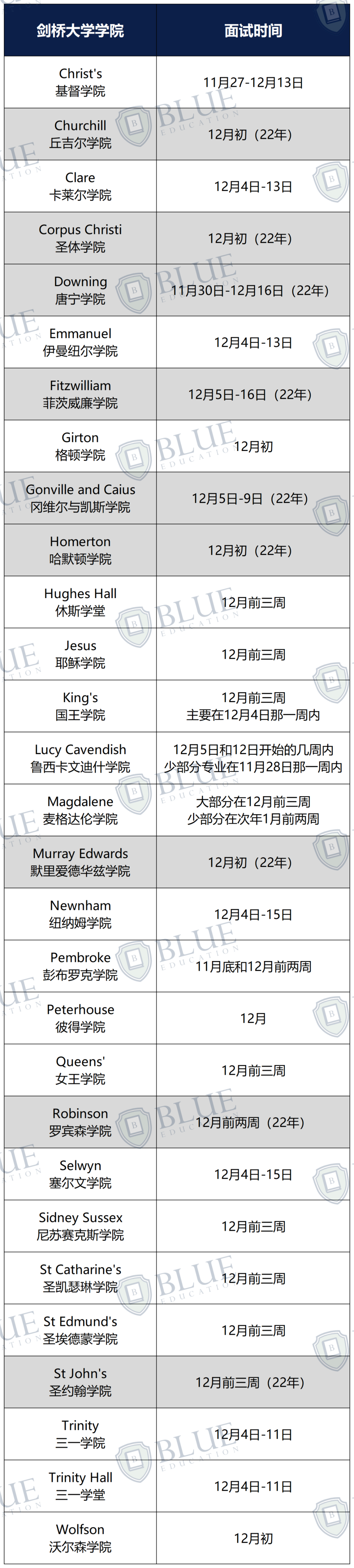 牛剑哪些学院/专业已发面邀？