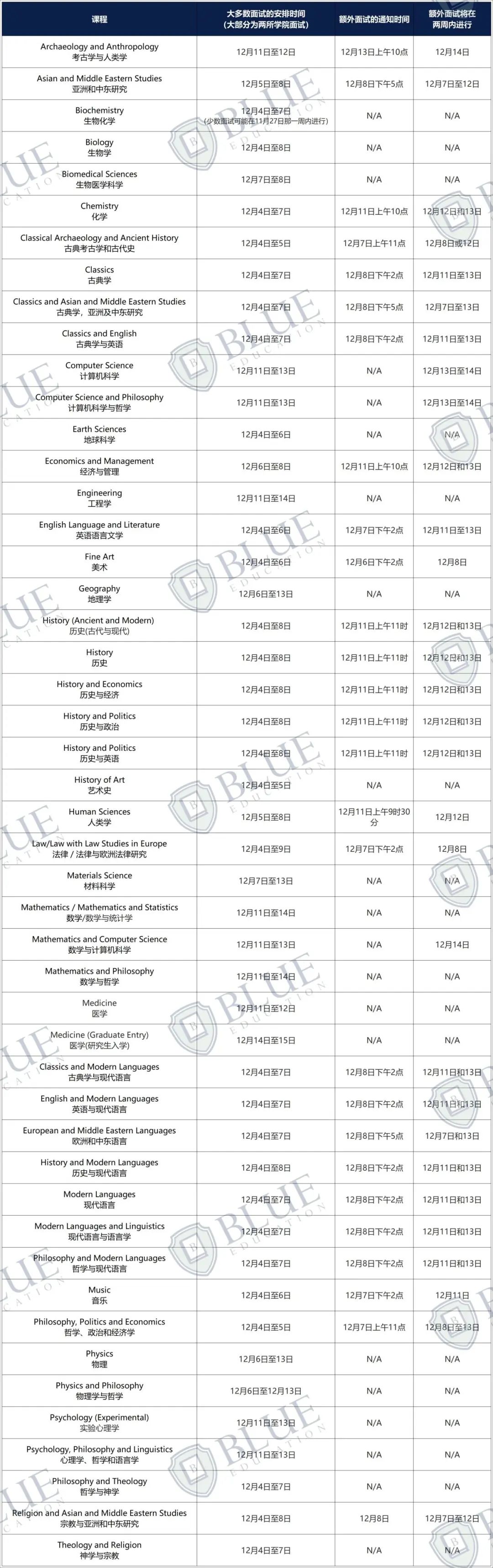 牛剑哪些学院/专业已发面邀？
