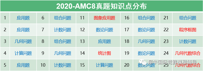 从上海三公到世外、平和，AMC8在上海为什么颇受欢迎？附AMC8培训课程安排！