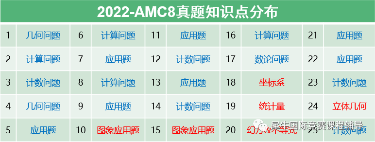 从上海三公到世外、平和，AMC8在上海为什么颇受欢迎？附AMC8培训课程安排！