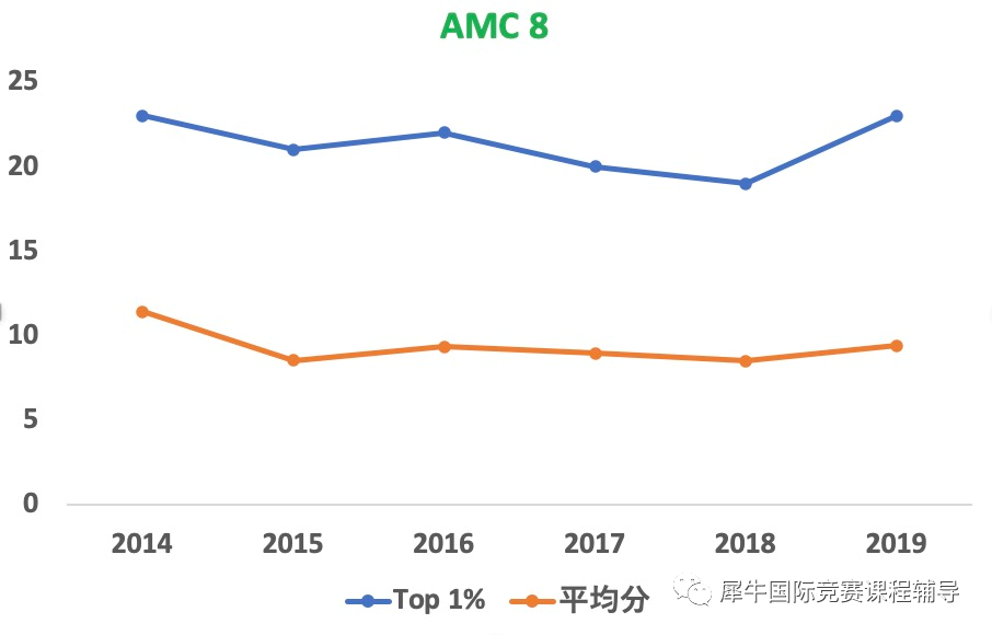 从上海三公到世外、平和，AMC8在上海为什么颇受欢迎？附AMC8培训课程安排！