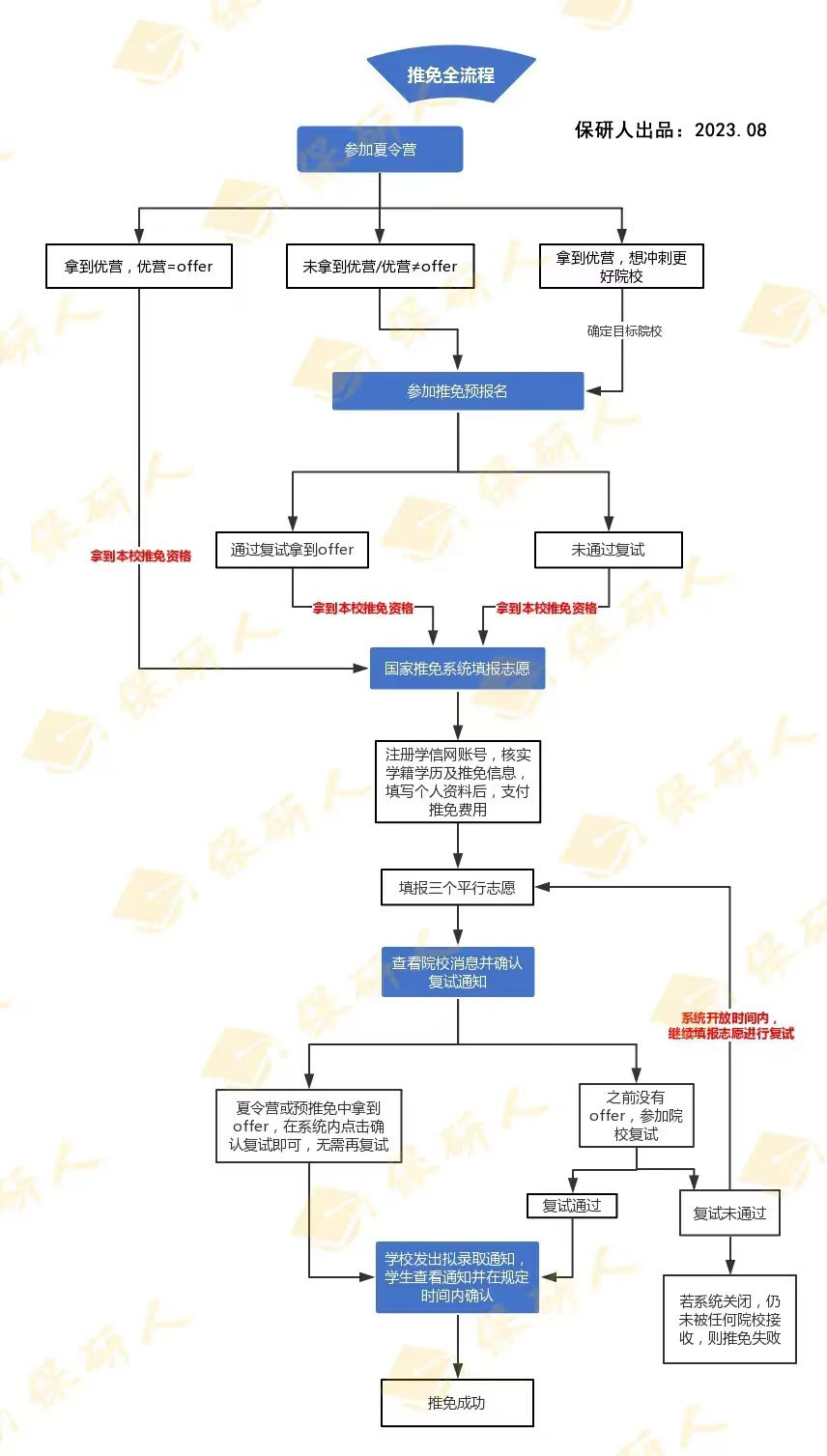 导师们私下里都是怎么评价保研人和考研人的？