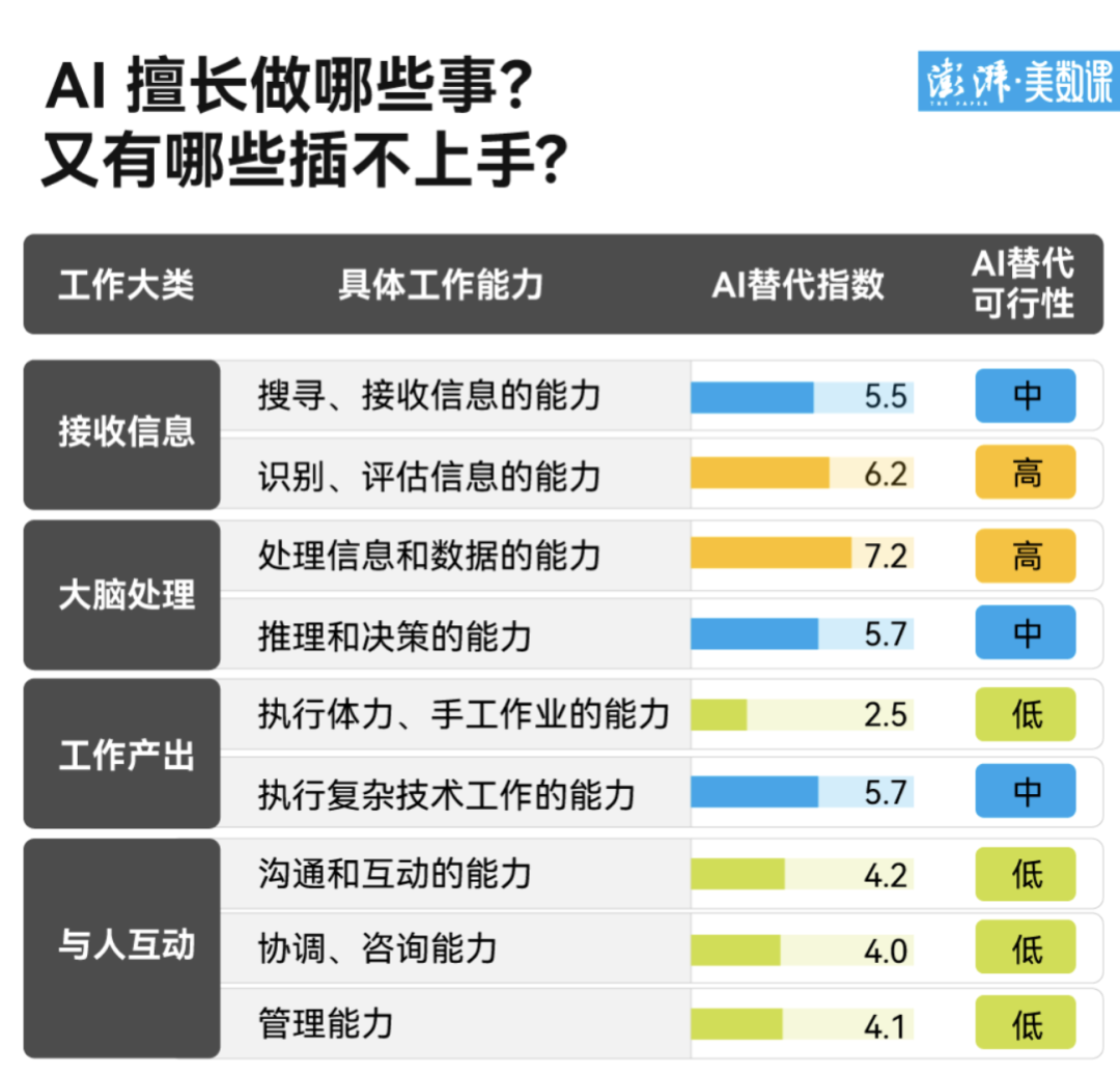 哪些工作最容易被AI取代？