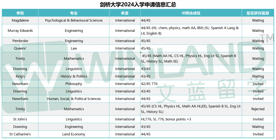 2024 Fall申请英国牛剑G5的学生，IB成绩都多高？预估40分可不太行……