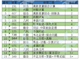 AIME竞赛如何报名？2024AIME竞赛备考建议，附AIME真题