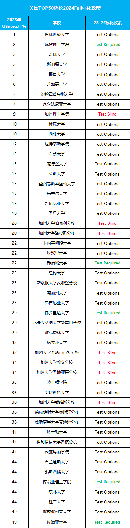 美本申请降低标化要求，可以不交SAT/ACT躺平吗？