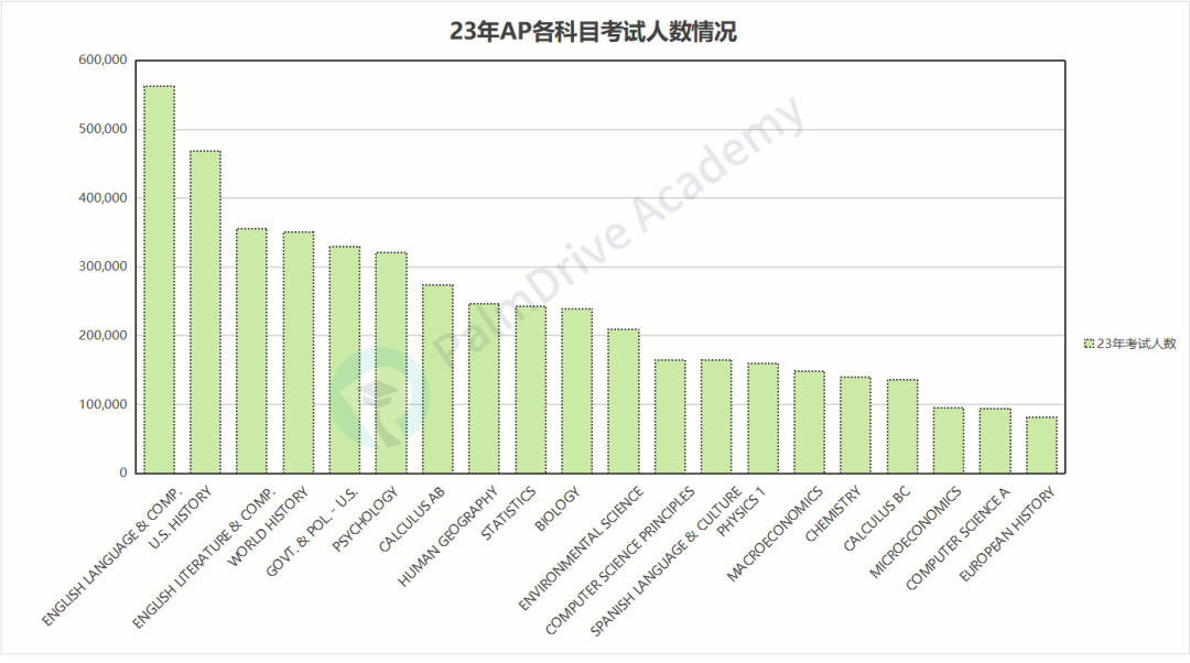 每年有56万人报考！全球最热门的三大AP科目竟然是这些？（附5分建议）