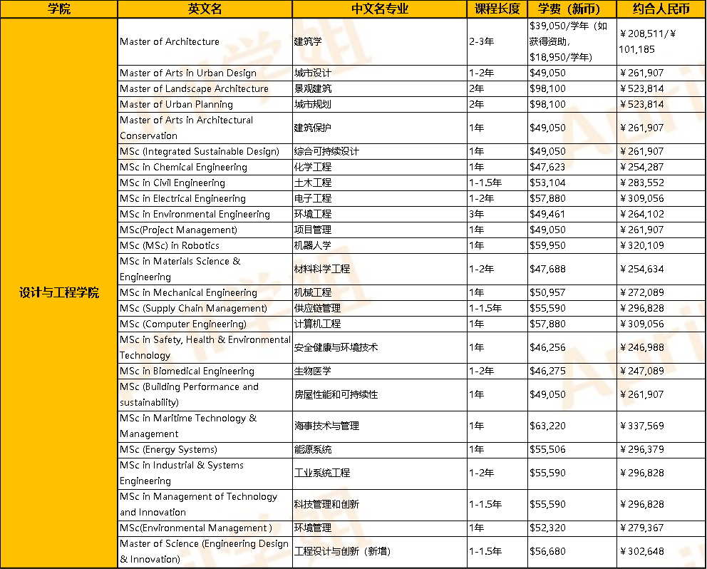 新加坡国立大学读研一年需要多少钱啊？