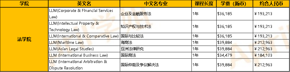 新加坡国立大学读研一年需要多少钱啊？