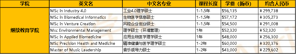 新加坡国立大学读研一年需要多少钱啊？