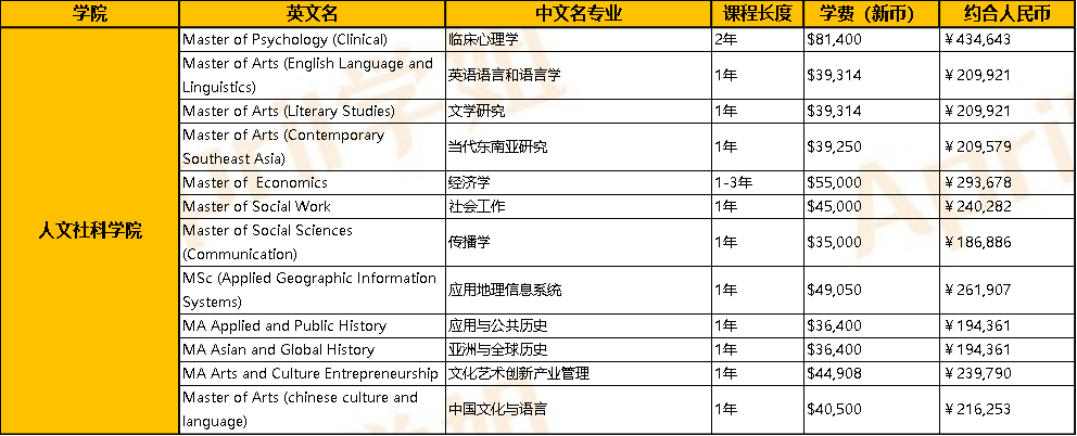 新加坡国立大学读研一年需要多少钱啊？