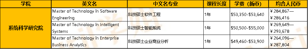 新加坡国立大学读研一年需要多少钱啊？