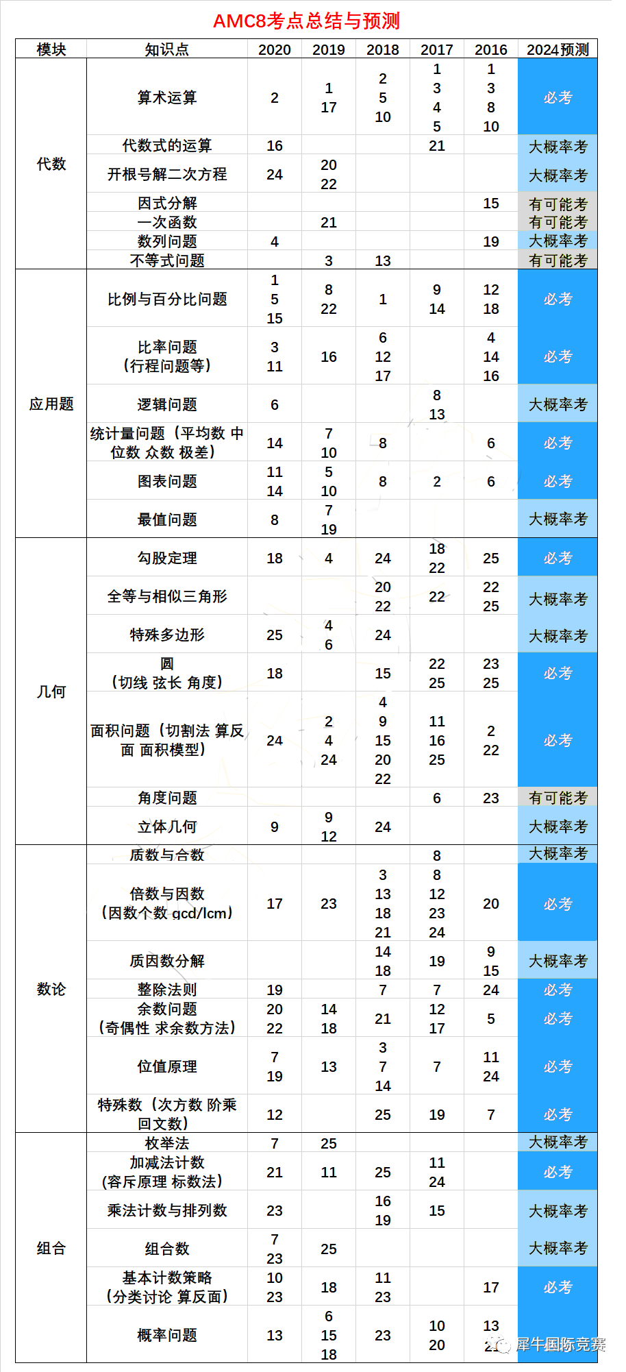 AMC8竞赛考多少分才有用？2024年AMC8考点预测！