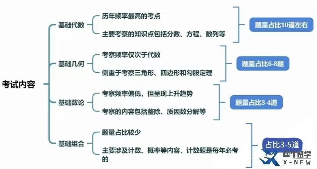 AMC8数学竞赛想拿高分吗？AMC8数学竞赛这些考试技巧你知道吗？附AMC8数学竞赛历年真题！