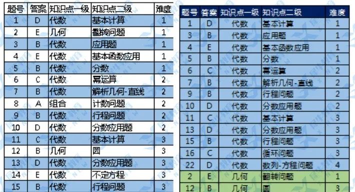 AMC8数学竞赛想拿高分吗？AMC8数学竞赛这些考试技巧你知道吗？附AMC8数学竞赛历年真题！