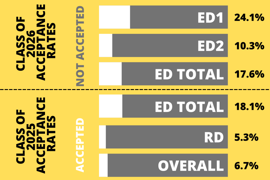 冲刺Top 30大学，这6所有ED2的院校，申到就是赚到！