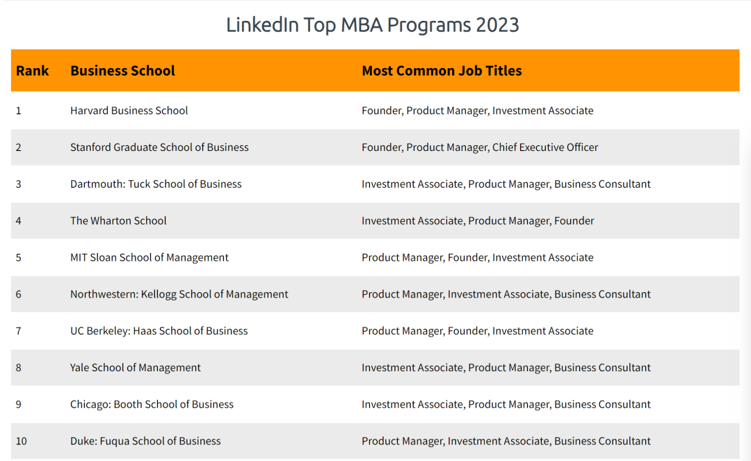 最新！LinkedIn发布史上首份MBA排名！沃顿竟没进前三！HBS摘得第一！