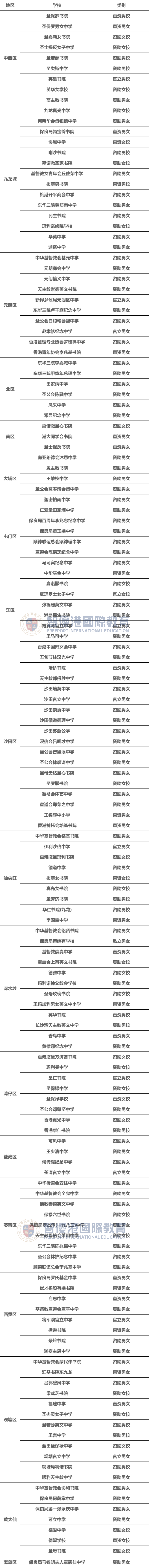 赴港升中必看！香港十八区Band1中学名单！