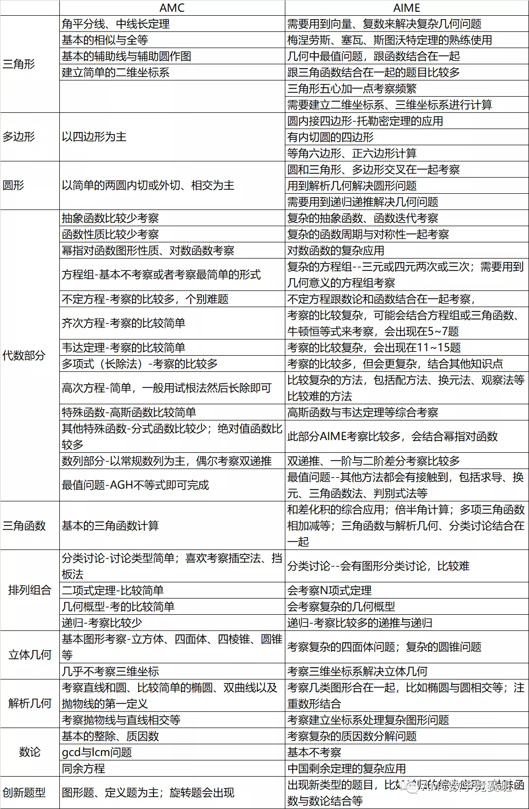 AIME数学竞赛7分含金量高不高？AMC12数学竞赛拿到前1%有用吗